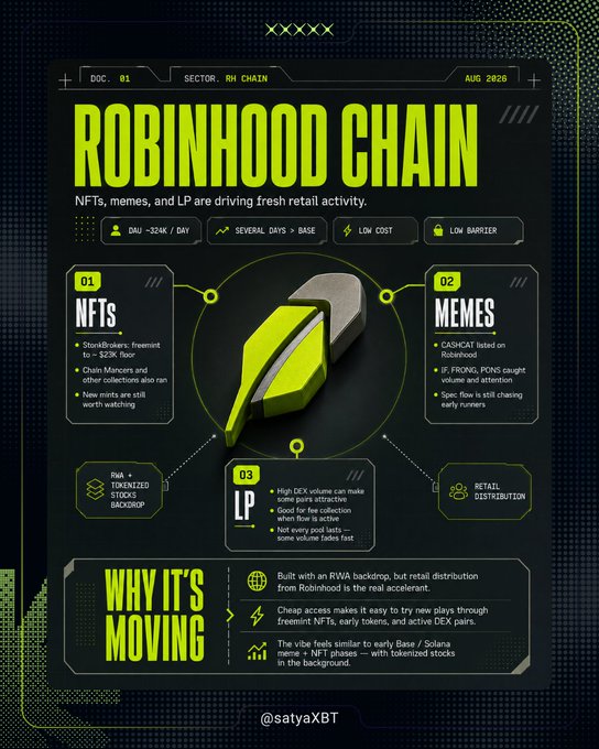 An infographic-style graphic titled 'ROBINHOOD CHAIN' dated AUG 2025 by @satyaXBT, highlighting NFTs, memes, and LP (liquidity pools) as drivers of retail activity, featuring a green 3D arrow/triangle logo in the center.
