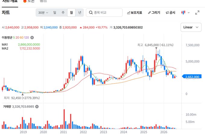 A Korean cryptocurrency chart showing price movement from 2019 to 2026 with moving averages (MA1 and MA2), displaying a current value of 2,957,000 and trading volume.