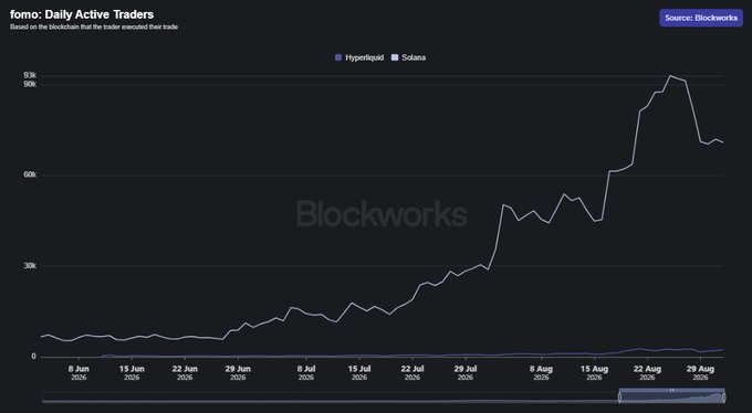 A Blockworks chart titled "fomo: Daily Active Traders" shows Solana's daily active traders surging dramatically from roughly 5K in early June 2026 to a peak of around 90K in late August 2026, while Hyperliquid's user base remains nearly flat near the bottom of the chart. This dramatic growth in Solana's user base visually supports the post's argument that integrating fomo with Collector Crypt would multiply its reach by 100x and enable chain-agnostic diversification.