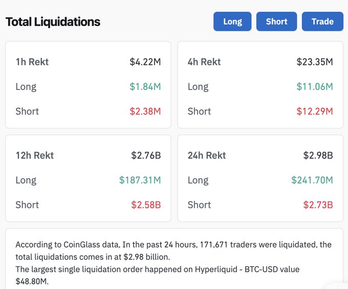 A 'Total Liquidations' dashboard showing that $2.98 billion in positions were liquidated in the past 24 hours, with $241.70M longs and $2.73B shorts, including a $48.80M liquidation on Hyperliquid for BTC-USD.