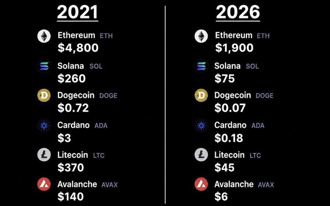 The image displays two side-by-side comparisons of cryptocurrency prices: 2021 highs versus 2026 lows for Ethereum (ETH), Solana (SOL), Dogecoin (DOGE), Cardano (ADA), Litecoin (LTC), and Avalanche (AVAX), with all tokens showing massive declines—ranging from Ethereum falling from $4,800 to $1,900, to Litecoin dropping from $370 to $45. The visual underscores the post's claim that altcoin investors rode a euphoric peak in 2021 only to see their holdings dramatically reduced in value by 2026, with the "altseason" gains never materializing.
