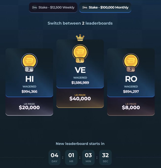 A Stake leaderboard displaying the top three wagerers for the $100,000 Monthly prize pool, with "VE" in 1st place having wagered $1,586,989 for a $40,000 prize, "HI" in 2nd at $994,366 for $20,000, and "RO" in 3rd at $894,297 for $8,000, while a countdown shows 4 days, 1 hour, 3 minutes, and 32 seconds until the next leaderboard begins. The image promotes a $100 ETH giveaway, where users can enter by reposting the quoted post and replying with their USDT or Stake username.