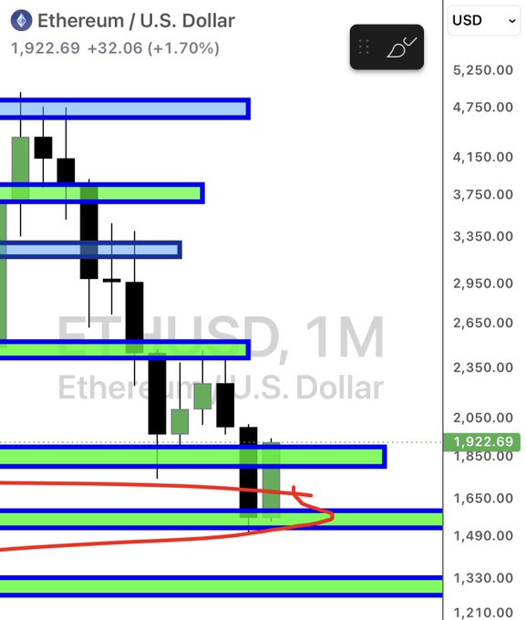 A TradingView-style candlestick chart for Ethereum/U.S. Dollar (ETHUSD) showing a price of 1,922.69 (+1.70%), with various horizontal support/resistance levels marked in blue and green.