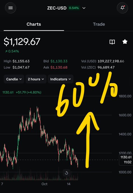 A cryptocurrency trading chart for ZEC-USD priced at $1,129.67 (+0.54%), with a hand-drawn yellow arrow and '60%' annotation pointing upward across the candlestick graph.