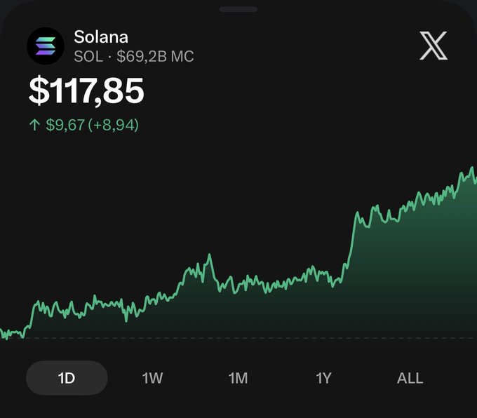 A cryptocurrency price chart for Solana (SOL) on the X app showing a current price of $117.85 with an increase of $9.67 (+8.94) and a market cap of $69.2B.