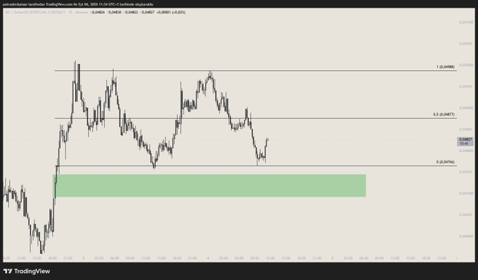 A TradingView chart for the PERP/SOL perpetual futures contract showing price action with Fibonacci retracement levels at 0, 0.5, and 1.