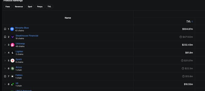 A dark-themed protocol rankings interface listing protocols by TVL, with Morpho Blue at #1 ($504.87m), Steakhouse Financial at #2 ($471.62m), and Uniswap at #3 ($232.43m).