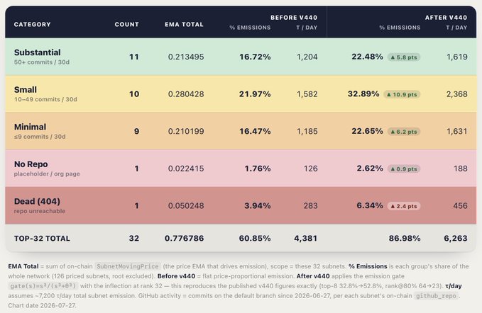 A data table comparing before and after V440 emission rates for Bittensor subnet categories, showing top-32 total emissions rising from 60.85% (4,381 t/day) to 86.98% (6,263 t/day), with detailed breakdowns across Substantial, Small, Minimal, No Repo, and Dead (404) categories. The image supports the post's skepticism about Bittensor by illustrating how the V440 update dramatically concentrated emissions among top subnets while 32 subnets together capture nearly 87% of emissions.