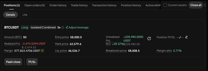 The image displays a cryptocurrency trading position on BTCUSDT with a long entry at $58,000.00, currently showing an unrealized profit of +228,980 USDT (+39.47% ROI) at a mark price of $62,579.6, with a 5x leverage and breakeven price of $58,008.5. The position details visually support the post's claim of a profitable long Bitcoin trade from the $58K entry level.