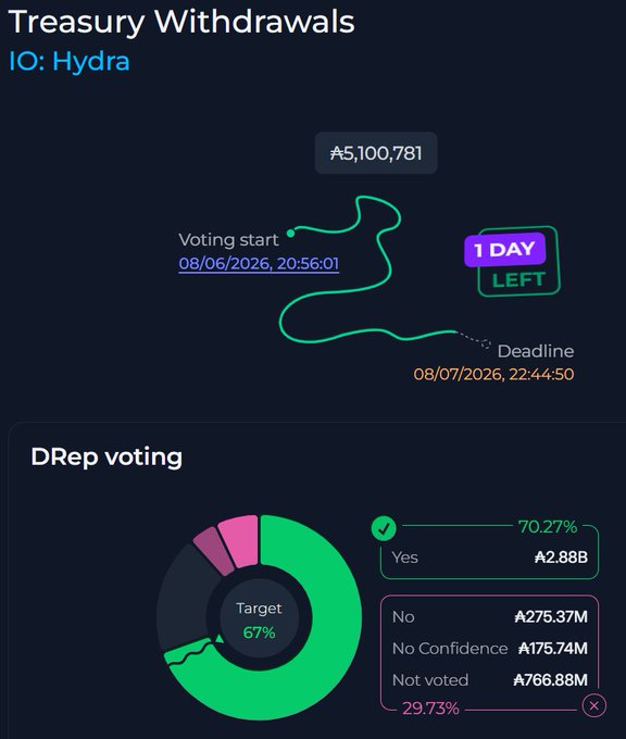 A Cardano governance dashboard titled 'Treasury Withdrawals IO: Hydra' showing a voting poll with 70.27% Yes votes (₳2.88B) versus 29.73% No votes (₳275.37M), with voting ending 08/07/2026.