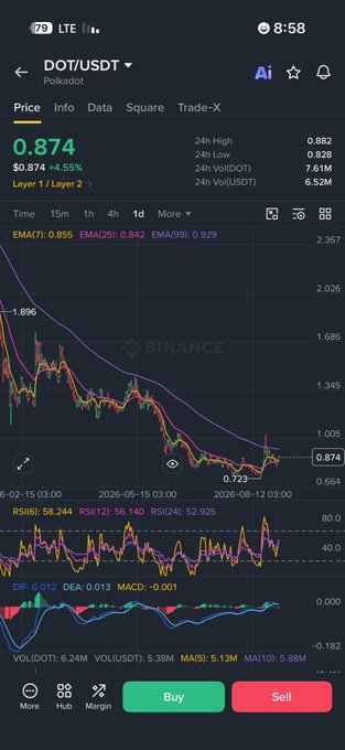 A cryptocurrency trading app screen shows the DOT/USDT pair trading at 0.874, up 4.55%, with a downward-trending candlestick chart and technical indicators including EMA, RSI, DIF, DEA, and MACD displayed.