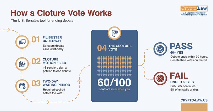 This infographic from CryptoLaw.us illustrates the U.S. Senate's cloture vote process in four steps: filibuster underway, a cloture motion filed by 16 senators, a two-day waiting period, and the final vote requiring 60/100 senators to invoke cloture—either passing debate within 30 hours or failing and stalling the bill. It directly supports the post about the Clarity Act, which faces this exact procedural hurdle, with the September 15 cloture vote serving as the decisive moment for the bill's future.