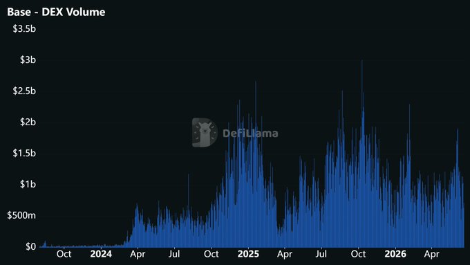 The image shows a graph that displays the price of Bitcoin over time, with the x-axis representing months and the y-axis showing the value of Bitcoin in dollars. The graph has a blue line indicating the price of Bitcoin at different times during the month of May. The title of the graph is "base - DEX Volume". The image also contains text that says "base isn't dead after an amazing month in may most rotated to $SOL memes Liquidity will come back it's just a matter of time Im buying the dips on solid projects with solid teams".