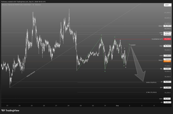 A TradingView chart of Bitcoin (BTC/USDT Perpetual Contract on Binance) showing a potential ABCDE Elliott Wave pattern with a short setup labeled at POC 78,703.5 and a downward arrow targeting the range low between 75,000-76,000.
