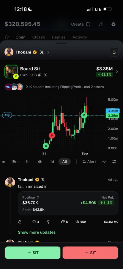 A trader named Thokani shared a screenshot of the "Board Sit" token ($sit) showing a 68.3% gain to $3.35M market cap, highlighting their profitable "tailin" position with $36.70K spent earning $4.80K (+11.2%), aligning with the bullish claim that $sit will eventually reach a 20M valuation.