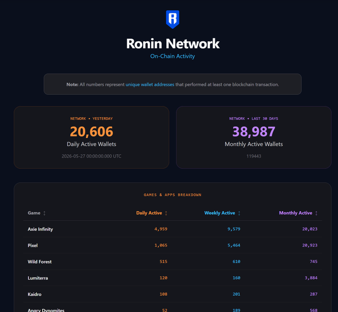 The image features a screenshot of a website called RONINNETWORK, which appears to be about Bitcoin transactions, including various daily activity statistics like wallet balances or transaction amounts. It also displays a breakdown of Bitcoin addresses with their corresponding balances across different months. There is no visible text in the image itself, but rather it represents the information on this online platform.