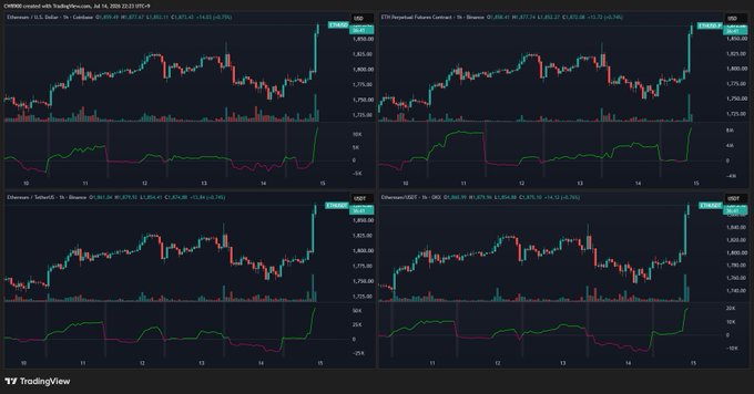 The image displays four TradingView charts of Ethereum ($ETH) on Binance and Coinbase (Futures and Spot), showing synchronized upward price spikes with corresponding surges in the net buying indicator (pink bars rising sharply at the right edge of each chart), visually confirming the post's claim of strong net buying activity across both exchanges and US markets.