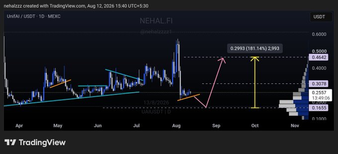 A TradingView chart of NEHAL.FI (UAIAI/USDT) on MEXC shows price consolidating near $0.1655–$0.2557 with a projected move toward a $0.2993 target (181.14% gain) and key resistance levels at $0.3078 and $0.4642, visually supporting the post's bullish setup pointing toward the $0.464 zone.