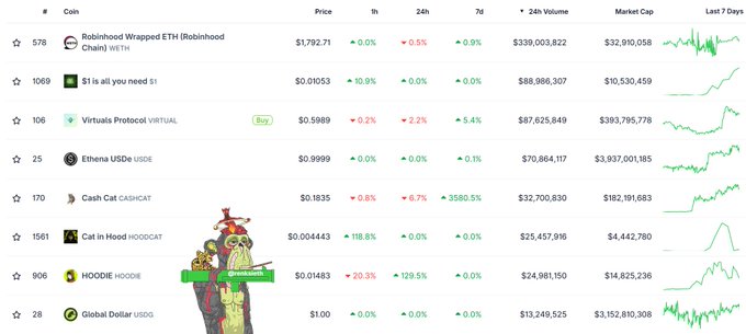 A crypto price tracking table listing tokens including Robinhood Wrapped ETH ($1,792.71), $1, Virtuals Protocol ($0.5989), Ethena USDe, Cash Cat, Cat in Hood, HOODIE (+129.5% 24h), and Global Dollar, with various percentage changes and 7-day charts.
