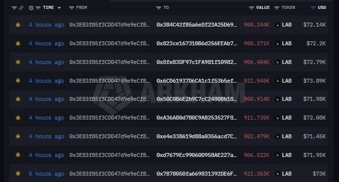 A blockchain transaction tracker displays multiple transfers from wallet 0xE83f85f3CD0D47d9e9cfB... to various new addresses, each moving roughly 900K-922K LAB tokens (~$71-73K USD) approximately 4-5 hours ago, illustrating the insider wallet's distribution of over 9.1M LAB across newly created addresses.