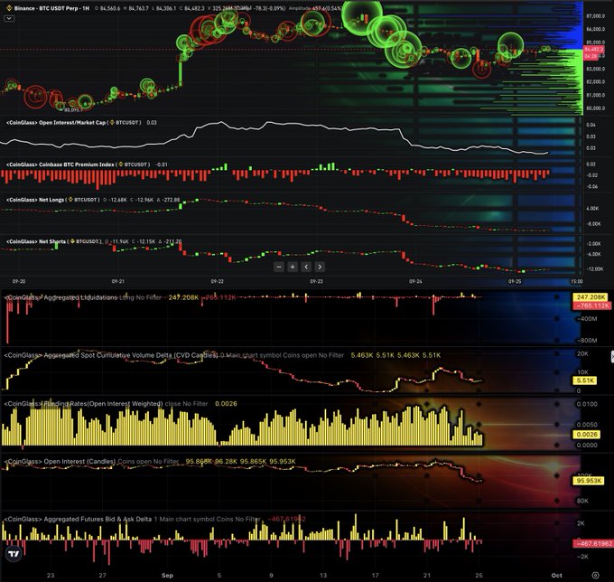 A detailed Bitcoin (BTCUSDT.P) trading chart from Binance displays the cryptocurrency's price action at approximately $84,365, surrounded by green and red signals, with multiple technical indicators including Open Interest/Market Cap, Premium Index, Net Longs, Aggregated Liquidations ($247.2K), CVD, Funding Rates, Open Interest, and Futures Bid & Ask Delta plotted across the lower panels.

The chart visually contextualizes the post's warning about Bitcoin needing to hold without America, as the falling Open Interest (down to 95.95K from 96.25K) and declining Net Longs reflect cooling ETF inflows—from $999M on Monday to just $28.1M on Thursday—coinciding with the rising US 10-year yield to 5.15%, highlighting the pressure on BTC price action.
