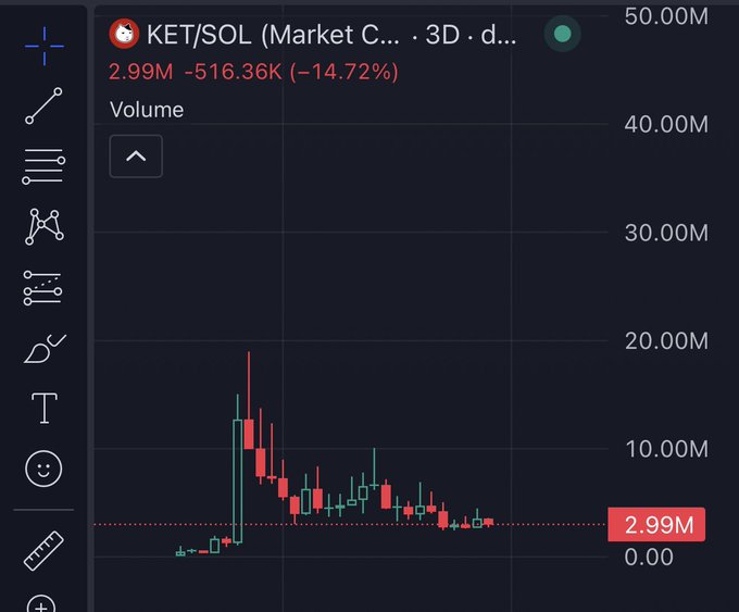 A 3-day candlestick chart for KET/SOL shows the token's volume peaking at nearly 20M before falling to 2.99M, a decline of 516.36K (-14.72%). The post "Alright let's go again KET" suggests the user is bullish on the token despite the recent sharp pullback from its volume high.