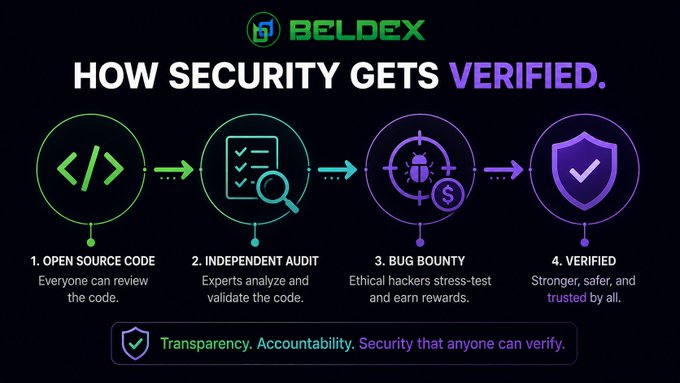 A Beldex infographic titled 'HOW SECURITY GETS VERIFIED.' showing a four-step process: Open Source Code, Independent Audit, Bug Bounty, and Verified.