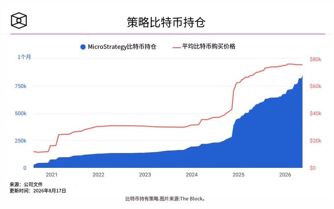 A chart titled "策略比特币持仓" (Strategy Bitcoin Holdings) tracks MicroStrategy's BTC accumulation (blue area) alongside the average Bitcoin purchase price (red line) from 2021 through mid-2026, with holdings growing past 800k BTC and the average price climbing to roughly $80k. The image contextualizes the post by illustrating the substantial Bitcoin position whose acquisition pace was halted, as Strategy opted to divert $333.7 million from selling MSTR shares toward preferred stock dividends and STRC buybacks instead of purchasing more BTC.