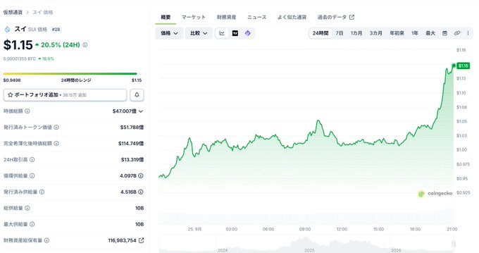 A cryptocurrency chart shows the token 'スイ (SUI)' at $1.15 with a 20.5% 24-hour gain, displaying a rising green price graph on a CoinGecko page with Japanese text.