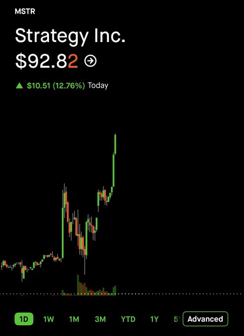 A Robinhood chart shows Strategy Inc. (MSTR) up $10.51 (12.76%) to $92.82 on the day, featuring a massive green "god candle" spiking sharply higher — visually confirming the post's claim about Saylor delivering explosive upside moves that frustrate bearish traders.