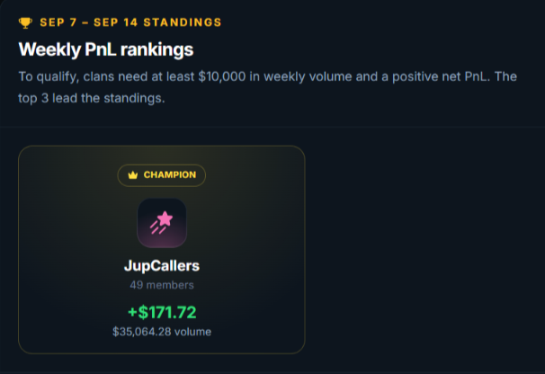 Weekly PnL standings (Sep 7–14) show JupCallers as champion, ranked #1 with 49 members, +$171.72 PnL, and $35,064.28 in volume. The image backs the post’s claim that JupCallers is leading the Prediction Market clan competition.