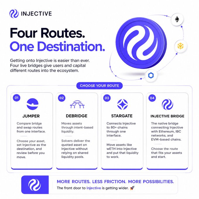 An Injective blockchain promotional graphic titled 'Four Routes. One Destination.' listing four bridge options to access Injective: JUMPER, DEBRIDGE, STARGATE, and INJECTIVE BRIDGE.