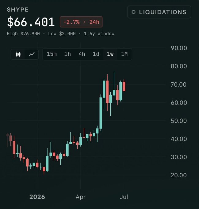 A candlestick chart for the cryptocurrency $HYPE showing a current price of $66.401, down 2.7% over 24h, with a 1.6y price window ranging from a low of $2.000 to a high of $76.900.