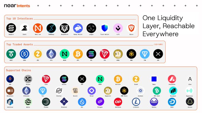 "The title of a post that talks about cryptocurrency shows a chart with many crypto symbols like Bitcoin, Ethereum, Litecoin and Ripple all across the screen. The title says 'NEAR Intents', which might be related to cryptocurrency trading or the development process. It also says 'One Liquidity Layer. Reachable everywhere'. Focus on what is in the image."