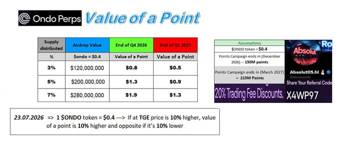 The image displays a table from Ondo Perps showing the value of points based on different supply distribution percentages (3%, 5%, 7%), with a 3% supply allocation translating to a $120,000,000 airdrop value at $0.4 per SONDO token, yielding point values of $0.8 (Q4 2026) and $0.5 (Q1 2027). A referral code "X4WP97" for 20% trading fee discounts is also shown, alongside an AbsoluteOS referral banner.