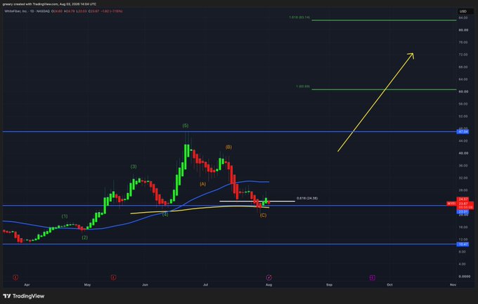 A TradingView daily candlestick chart of Whirlpool Inc. (WHR, NYSE) showing Elliott Wave analysis with a completed Wave 2 near $69.70 support, projecting an upward arrow toward a $83 target.