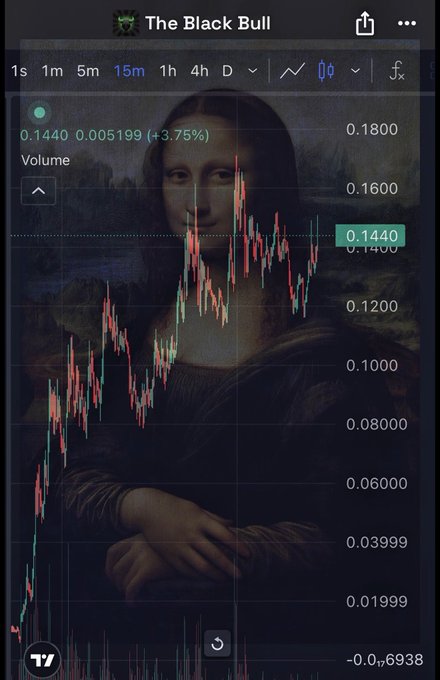 A TradingView candlestick chart for "The Black Bull" showing a 15-minute price action that ascends from around 0.02000 to 0.1440 (+3.75%), overlaid on the Mona Lisa painting to visually illustrate the claimed "Mona Lisa" head-and-shoulders pattern referenced in the post about $ANSEM.