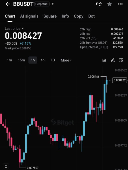 A Bitget perpetual futures chart for BB/USDT shows the last price at 0.008427, up about 7.15% (≈$0.008), on the 1-hour timeframe. The chart includes a recent high near 0.008466 and 24-hour statistics such as a 0.007677 low, matching the post’s $BB and $0.01 reference.