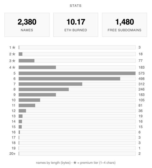Statistics dashboard showing 2,380 names registered, 10.17 ETH burned, and 1,480 free subdomains, with a bar chart breakdown of names by length in bytes (5-character names being most common at 573).