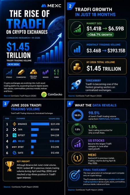 A CoinGecko and MEXC infographic titled 'THE RISE OF TRADFI ON CRYPTO EXCHANGES', highlighting a $1.45 trillion TradFi trading volume in H1 2026 and MEXC's rankings among Binance, OKX, Bybit, and others.