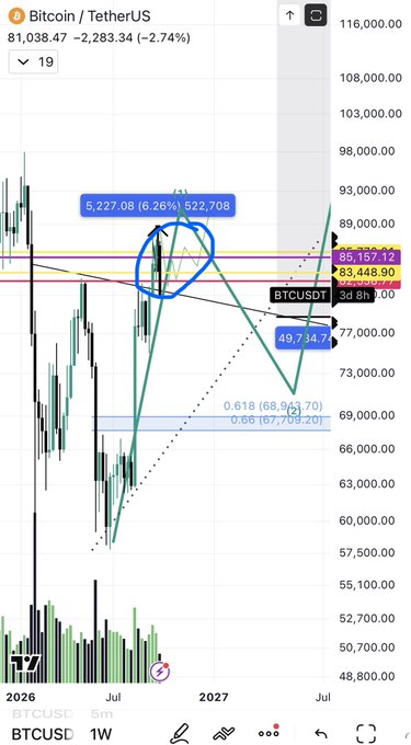 A TradingView chart of BTC/USDT on the 1W timeframe shows a price of 81,038.47 (-2.74%), with technical annotations marking Fibonacci levels (0.618 at 68,944.70 and 0.66 at 67,709.20) and key resistance zones at 83,448.90 and 85,157.12, visually supporting the post's bearish outlook that a weekly close below 82.5k would invalidate the prior plan to 93k.