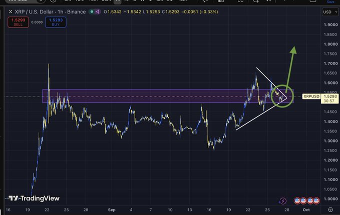 A TradingView 1-hour chart of XRP/USD showing price action near $1.5293, with technical analysis markings including a purple resistance zone around $1.50, white trendlines converging into a circled breakout point, and a green arrow pointing upward toward $1.80+—illustrating the bullish setup referenced in the post calling for XRP's next rally higher.