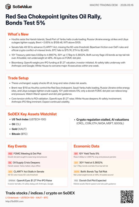This SoSeValue Macro Trading Desk report for September 16, 2026 details how Red Sea geopolitical tensions are driving an oil rally, with Brent crude surging 2.65% to $108.48 amid Houthi seizures of the Hanish Islands, Saudi Arabia's Port of Yanbu crude halt, and Russia-Ukraine energy strikes. The flash notes Senate passage of the CLARITY Act missing the 60-vote threshold, the 10Y Treasury yield retesting 5% (with 30Y at 4.9957%) ahead of the FOMC meeting, and key watchlist assets including US Tech (USTECH-100), oil (CL), gold (XAUT), and Bitcoin (BTC).