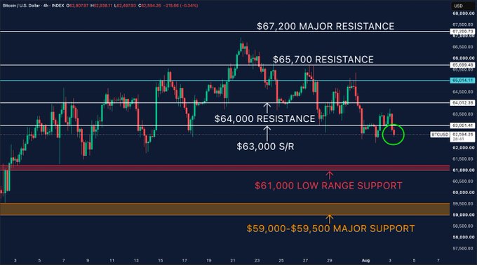 A Bitcoin/USD 4-hour candlestick chart annotated with key technical levels—showing $67,200 major resistance above and $63,000 S/R support, $61,000 low range support, and $59,000–$59,500 major support below—with a green circle highlighting BTC's current failure to hold above the $63,000 support level, visually confirming the post's claim of bearish price action.