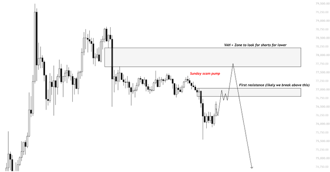 A Bitcoin (BTC/USD) candlestick chart showing price action with annotations including "Sunday scam pump," "First resistance (likely we break above this)," and "VAH - Zone to look for shorts for lower," along with a drawn arrow projecting a downward move following the weekend pump. The chart visually illustrates the trader's setup for shorting Bitcoin at the value area high resistance zone after the Sunday pump, expecting a Monday dump at the open.