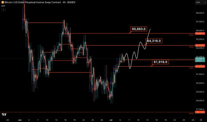 Bitcoin/US Dollar Perpetual Inverse Swap Contract (4h, BITMEX) chart showing BTC's price action with three highlighted nPOC levels at $65,683.0, $64,316.0, and $61,916.0, illustrating the local range and the anticipated dip-and-bounce setup toward range highs.