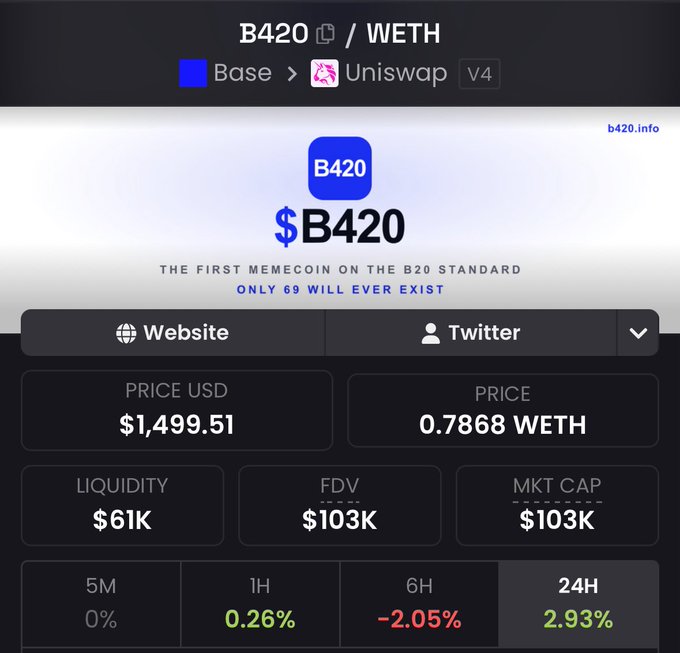 A cryptocurrency chart displays B420/WETH trading on Base via Uniswap V4, showing a price of $1,499.51 USD or 0.7868 WETH, with a market cap of $103K and the tagline 'THE FIRST MEMECOIN ON THE B20 STANDARD. ONLY 69 WILL EVER EXIST.'
