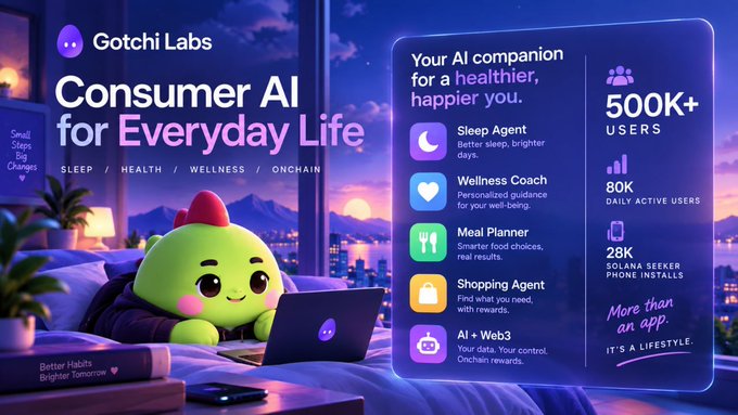 A promotional graphic for 'Gotchi Labs Consumer AI for Everyday Life' featuring a green mascot character on a laptop, with stats '500K+ USERS', '80K DAILY ACTIVE USERS', and '28K SOLANA SEEKER PHONE INSTALLS'.