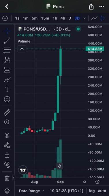 A TradingView mobile chart displays PONS/USD with a +45.01% gain and 414.83M volume over a 3-day period, showing a dramatic green price spike in September.