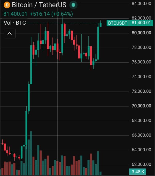 A candlestick chart of BTC/USDT on TradingView displays Bitcoin trading at $81,400.01, up $516.14 (+0.64%), showing a strong recovery from the $75K–$76K area with recent green candles pushing into the $81K zone, while all eyes are on the $82K resistance level for a potential bullish breakout.